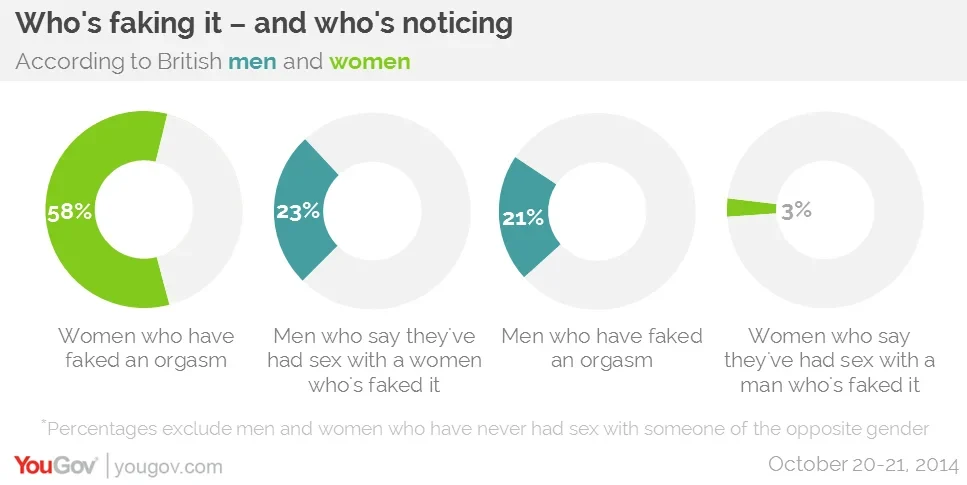 Most women have faked it and so have 1 in 5 men YouGov