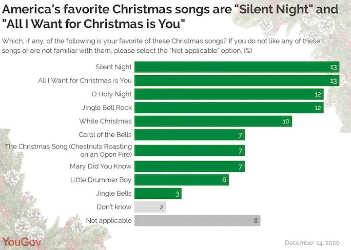 Most popular deals christmas songs