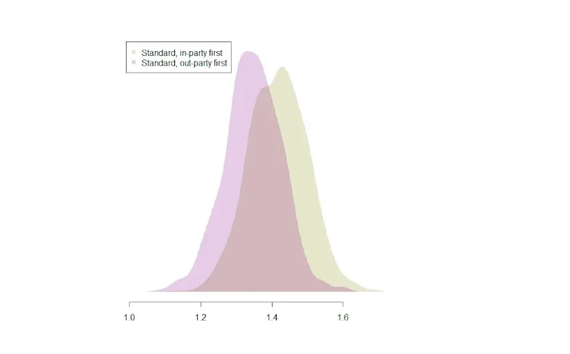 Average in-party evaluation by experimental condition among respondents in the dynamic grid condition