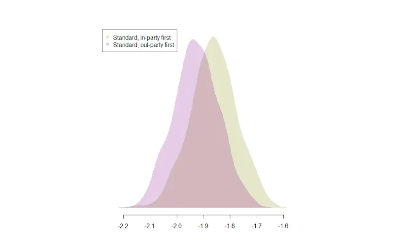 Average out-party evaluation by experimental condition among respondents in the dynamic grid condition