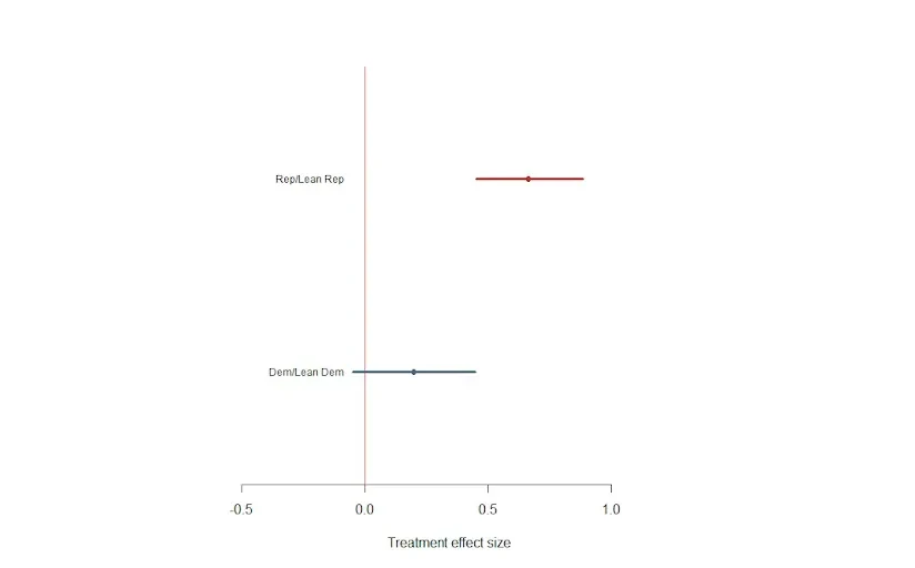 Chart showing that Republicans and Republican leaners showed a substantially larger treatment effect than did Democrats and Democratic leaners.