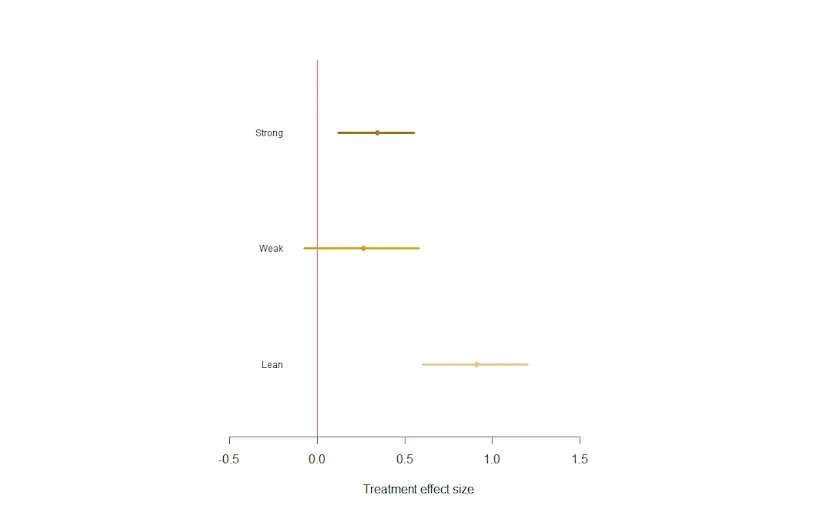 Chart on treatment size effect