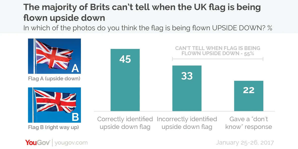 Curious Questions: How can you tell if the Union Jack is upside