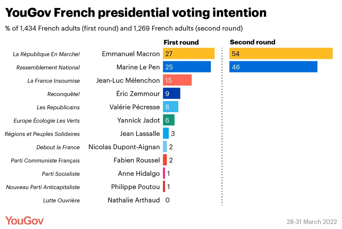 Macron leads in tight French presidential election race YouGov