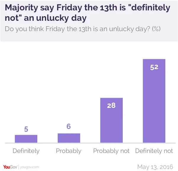 Chart: Friday 13th: Which Years Have the Most Unlucky Days?