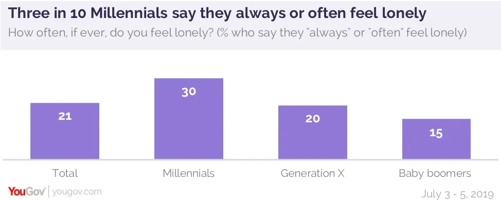 We are the loneliest generation?