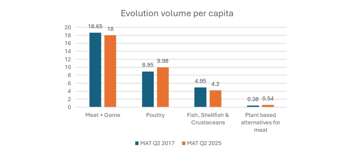 Evolution volume per capita