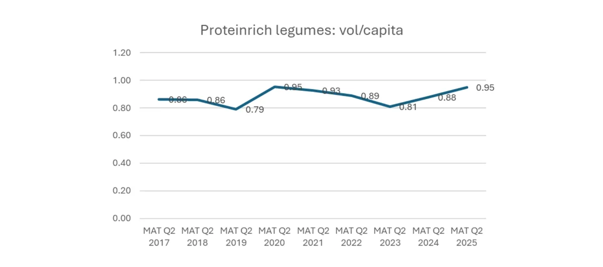 Protein rich legumes