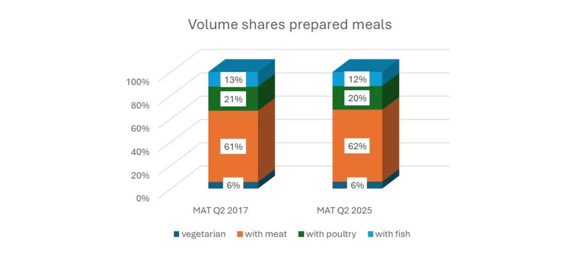 Volume shares prepared meals