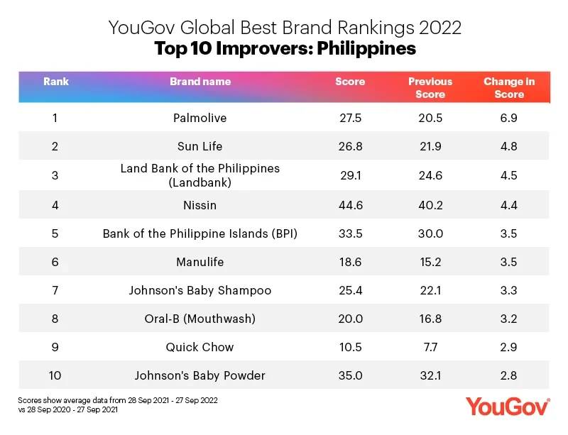 Global Best Brand Rankings 2022: Philippines