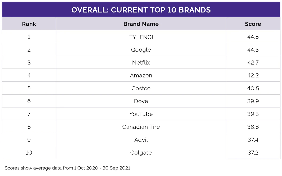 Global Best Brand Rankings: Canada