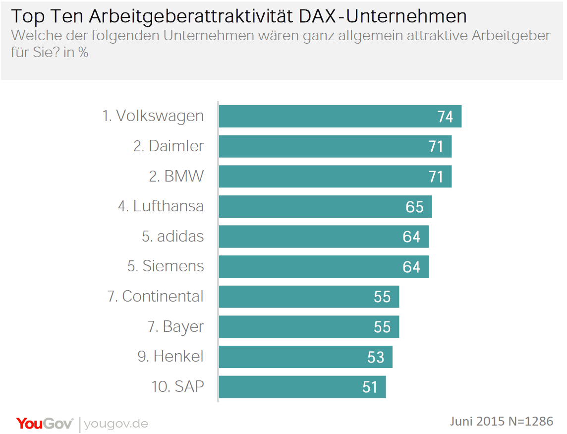 Volkswagen ist der attraktivste Arbeitgeber unter den DAX-Untenehmen