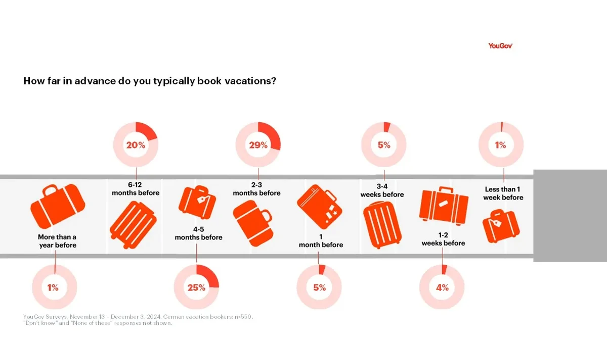 Travel stressors Germany
