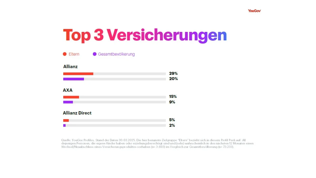 Graphik2- Eltern und der Versicherungsmarkt-PP