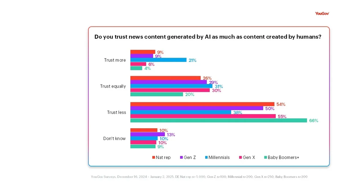 Media and AI Report DE