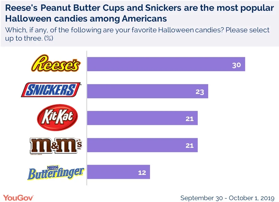 51% Of Fans Think This Halloween Candy Is Superior, Per A Mashed Poll