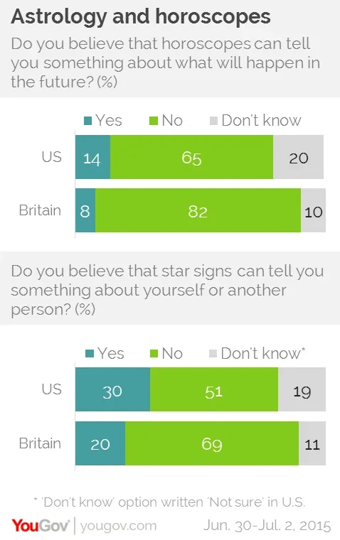 8 of Britons believe horoscopes can predict the future YouGov