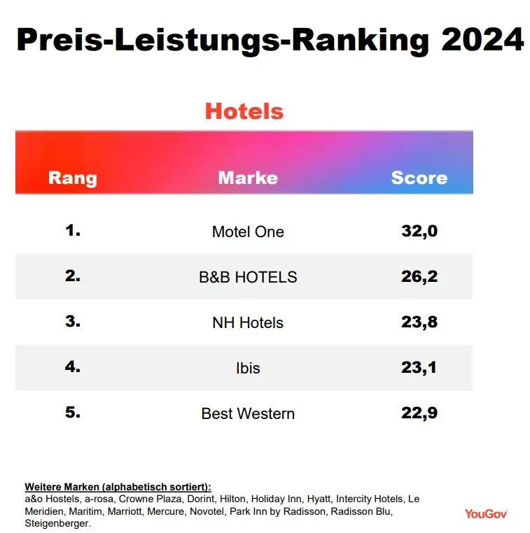 Hotel ranking