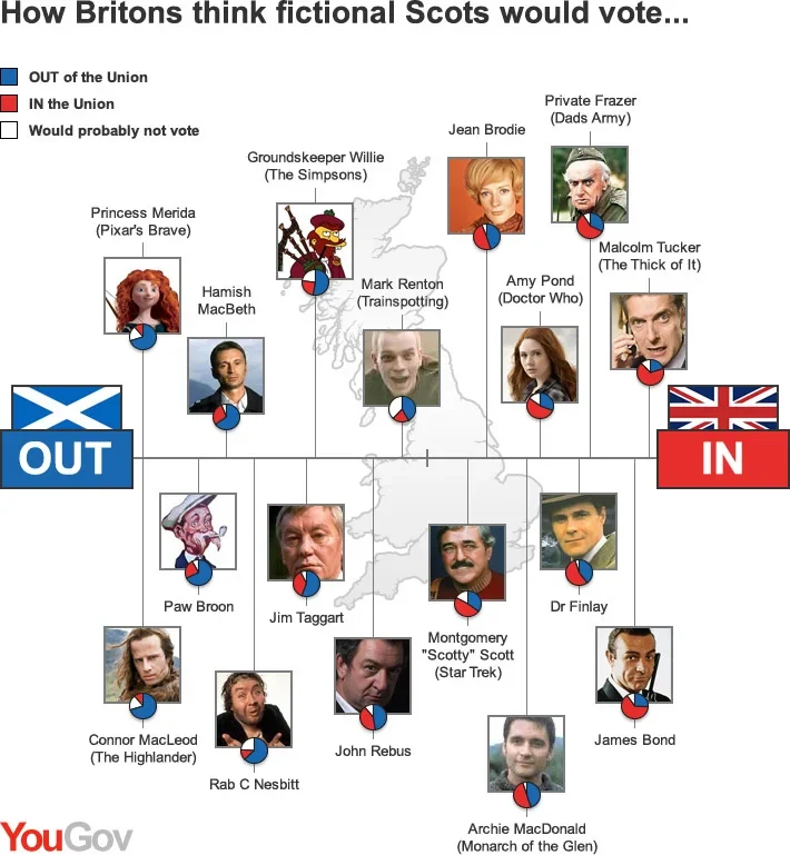 How Britons think fictional Scots would vote in the In/Out referendum