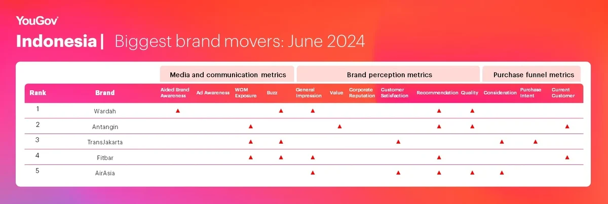 Biggest Brand Movers