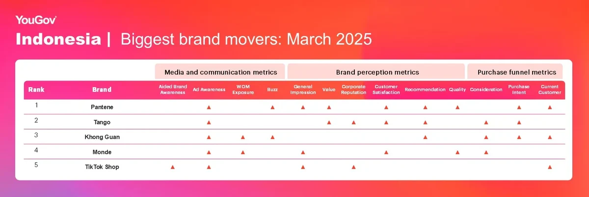 Biggest Brand Movers