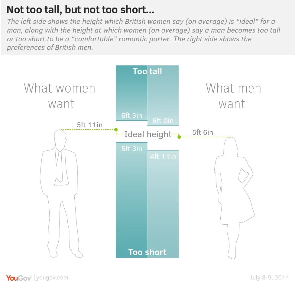 The ideal height: 5'6” for a woman, 5'11” for a man