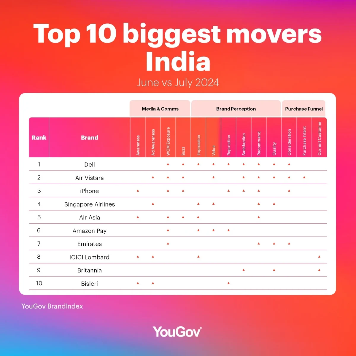 India Biggest Brand Movers top 10 table: July 2023