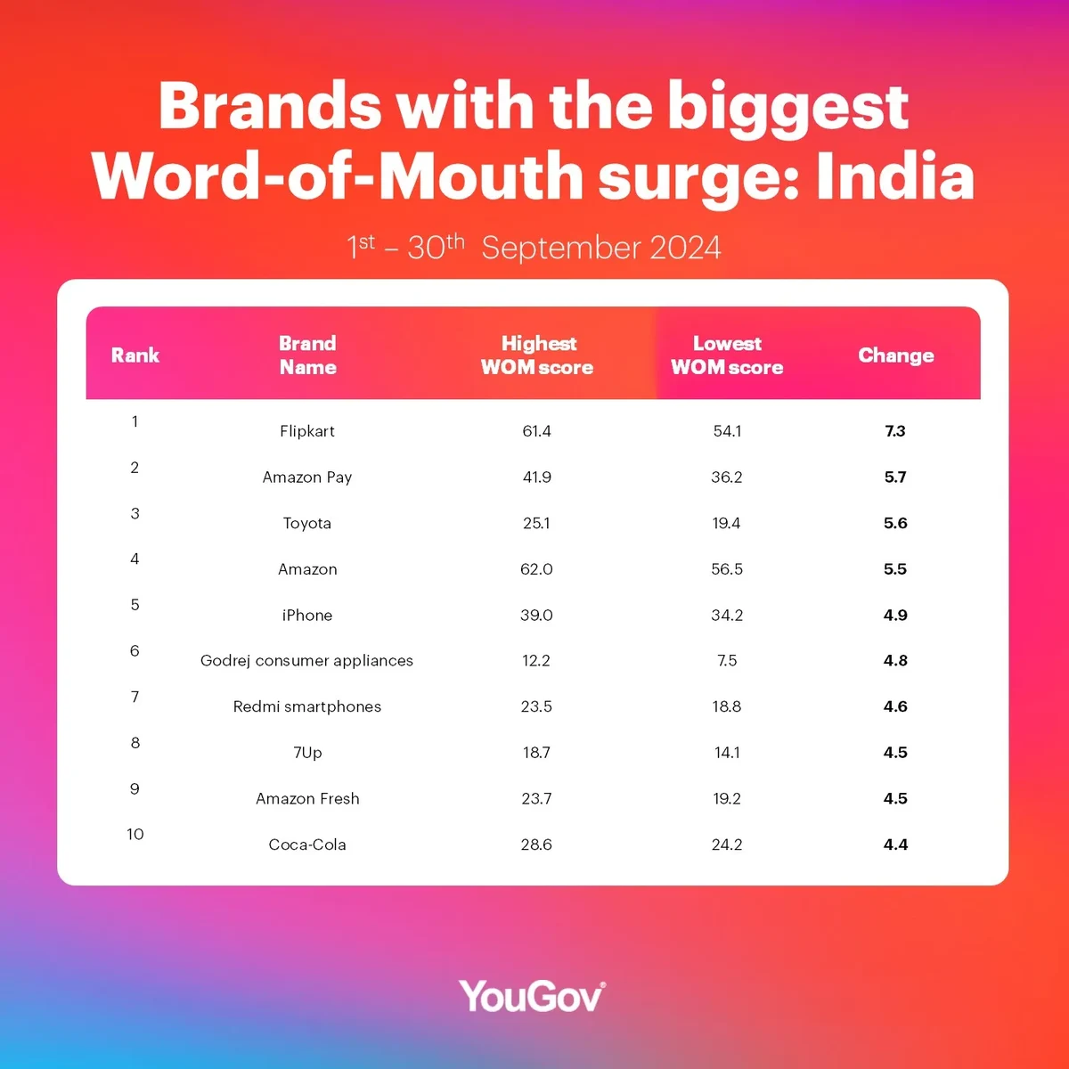 India WOM table September 2024