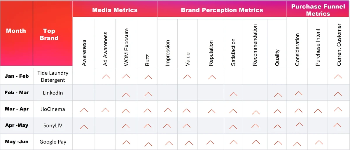 India's Biggest Brand Movers: Mid year analysis 2023