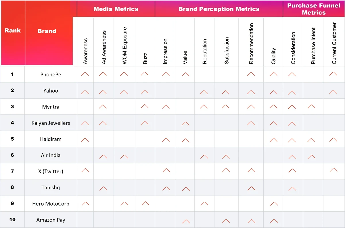 India's Biggest Brand Movers: October 2023 table