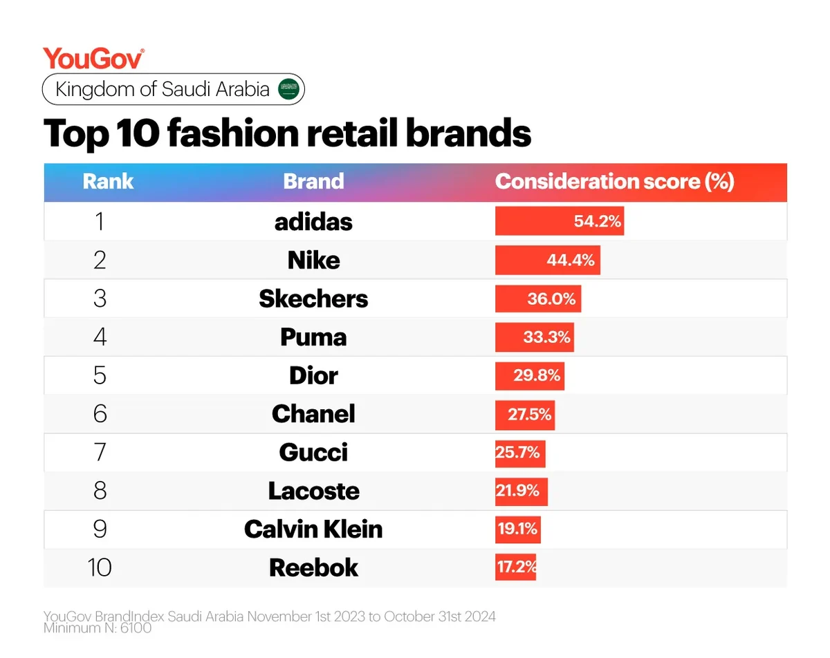 Fashion Retail Rankings Top 10