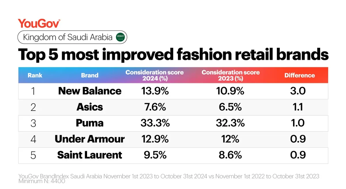 Fashion Retail Rankings Top 10 Most improved