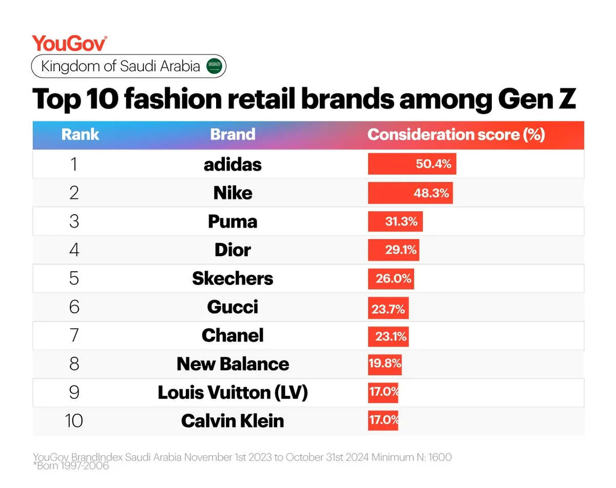 Fashion Retail Rankings Top 10 Gen Z