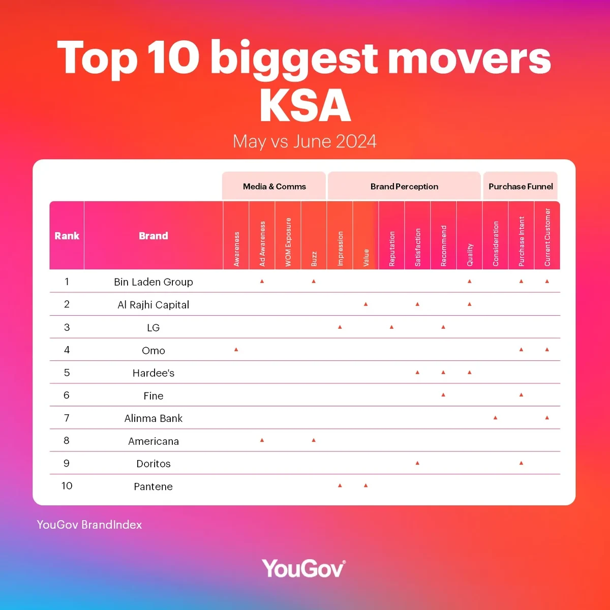 KSA Biggest Brand Movers: June 2024