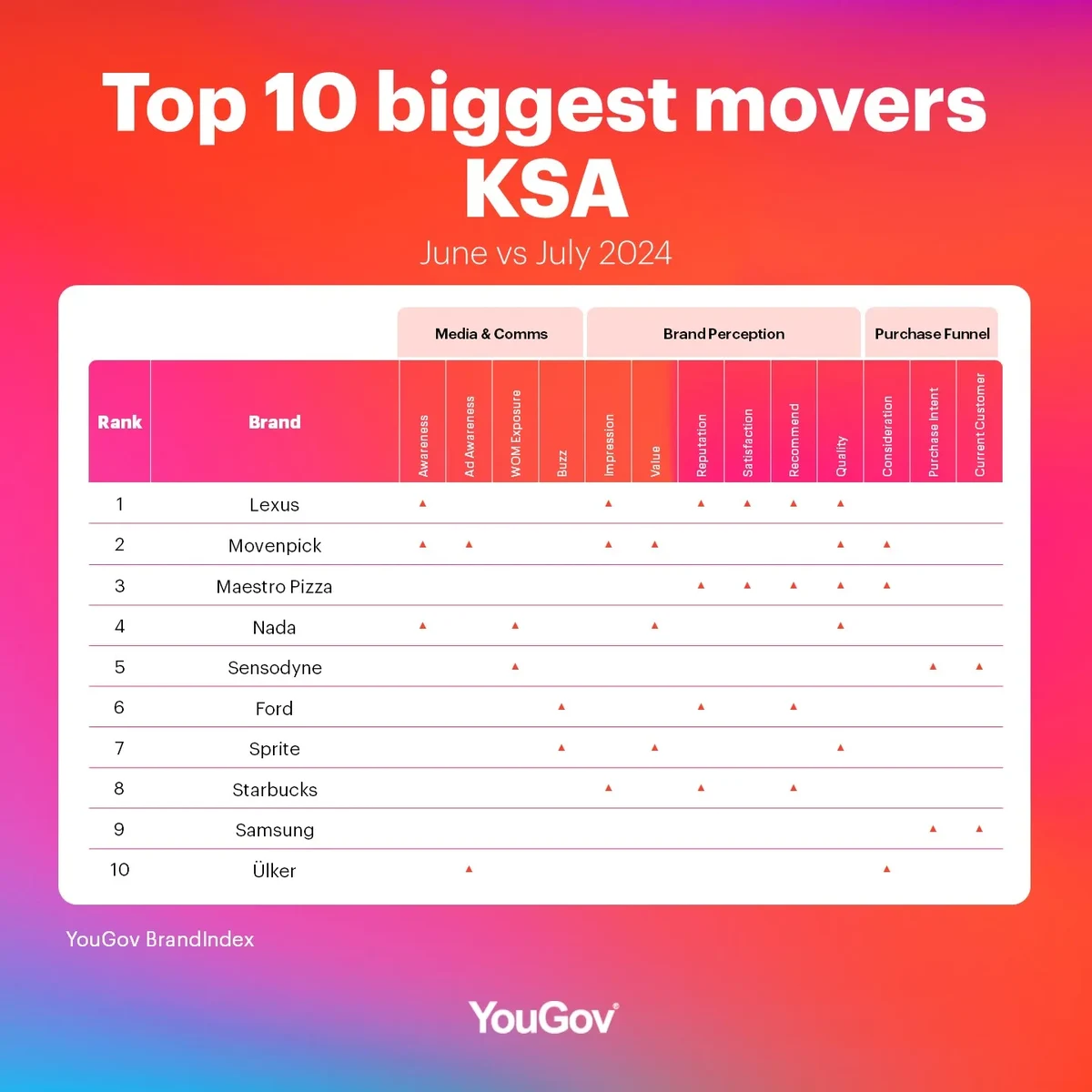 KSA Biggest Brand Movers Table: July 2023