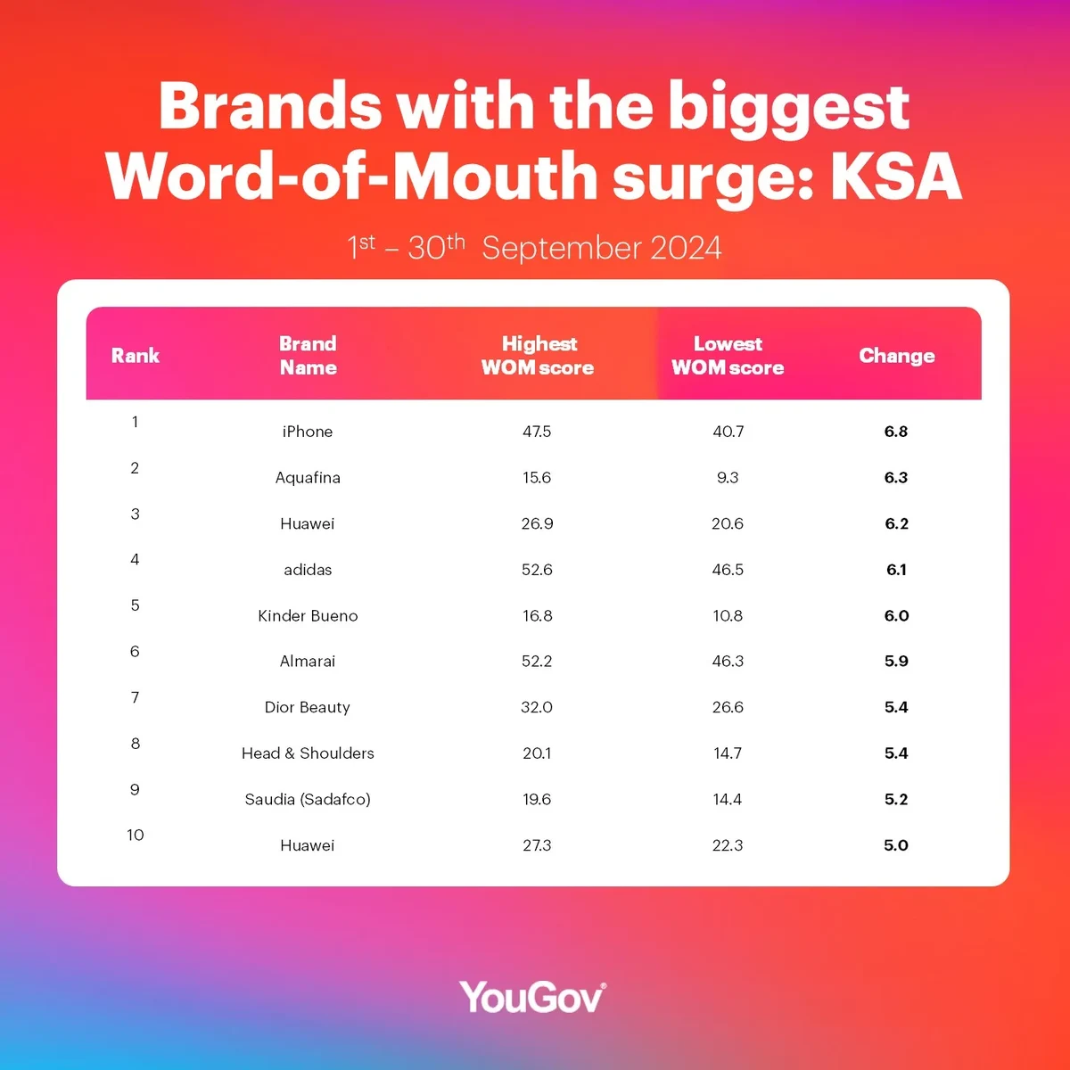 WOM Table Top 10 KSA September