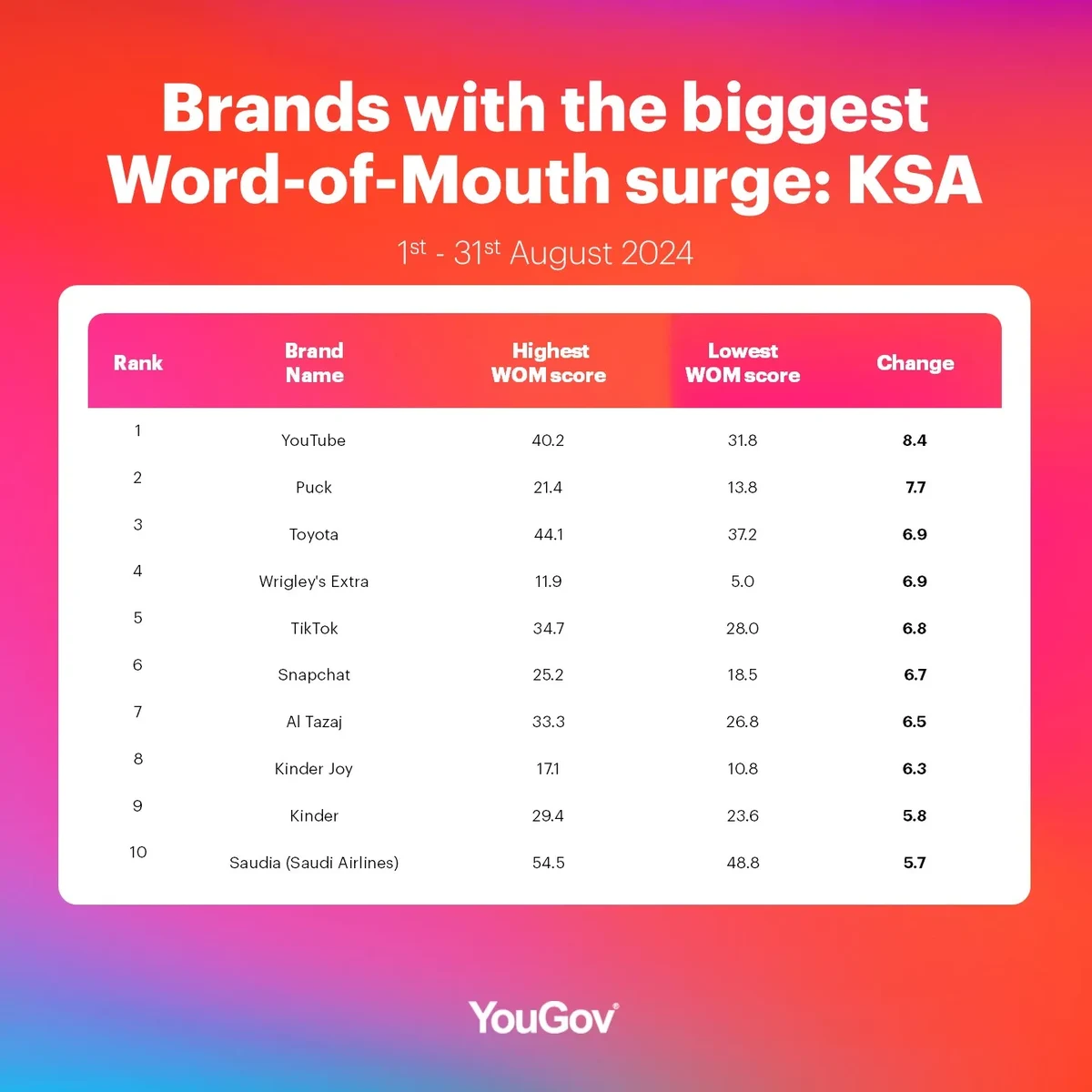 KSA WOM surge table: August