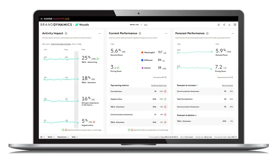 charts and metrics on an online platform