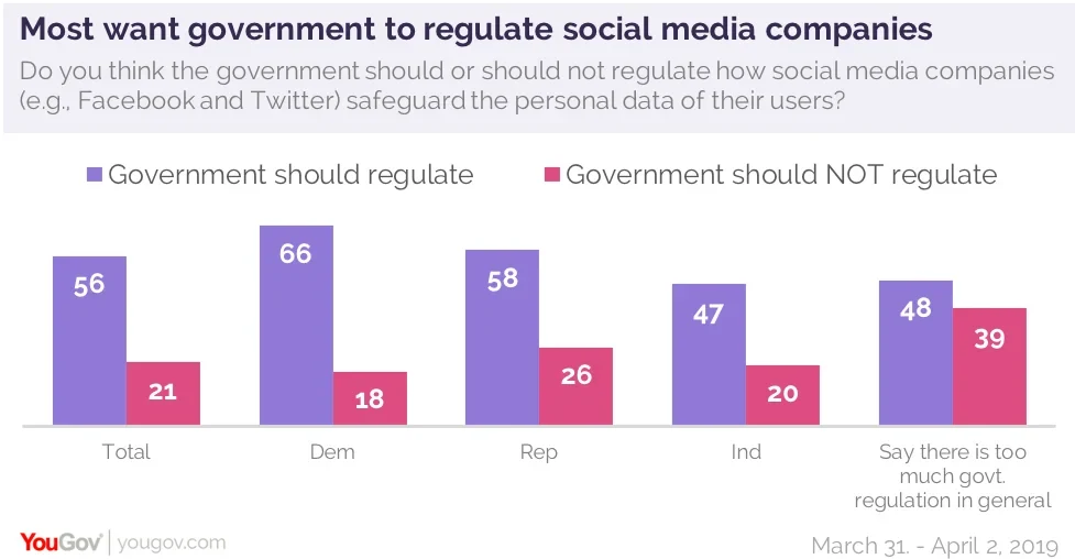 Americans would regulate social media's use of personal information