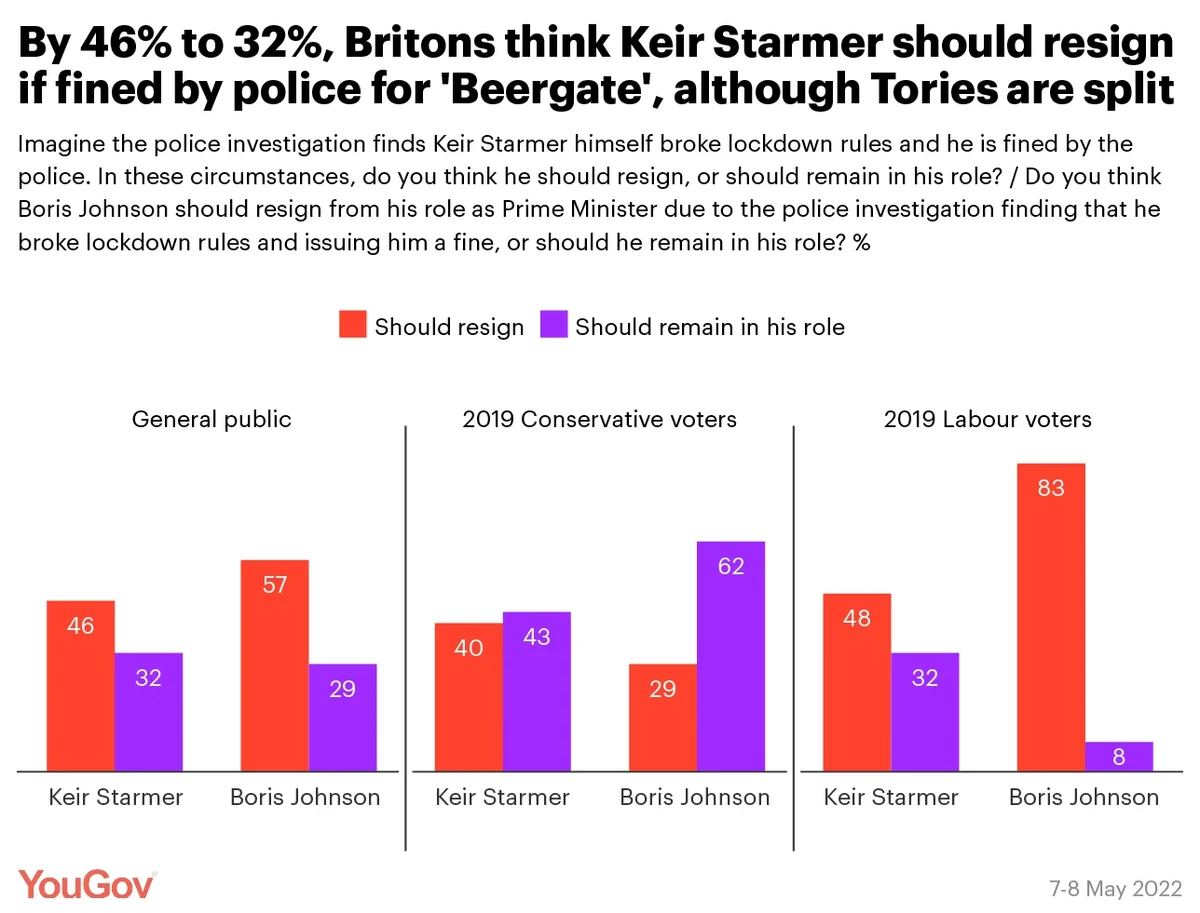 By 46% to 32%, Britons say Starmer should resign if fined by police for ...