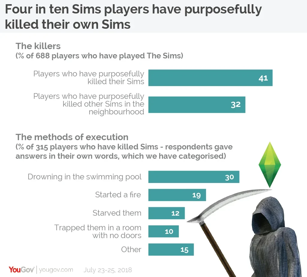 Can you kill your Sims by starving them in the Sims FreePlay? - Quora