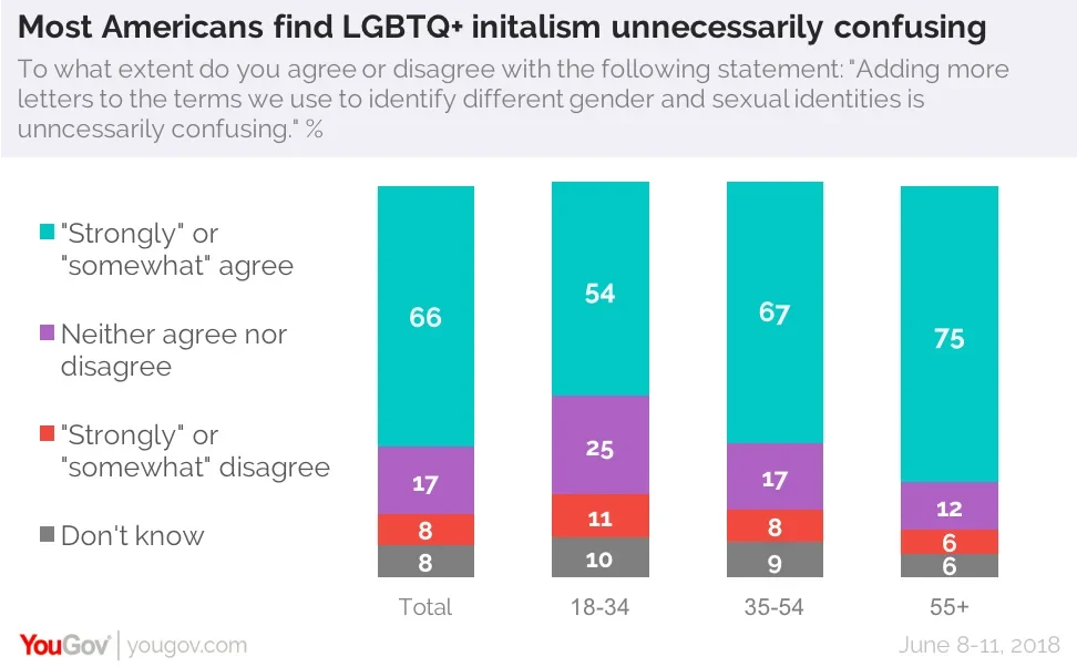 Quizzing Americans on LGBTQ+ Terms