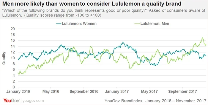 Men increasingly consider Lululemon a quality brand