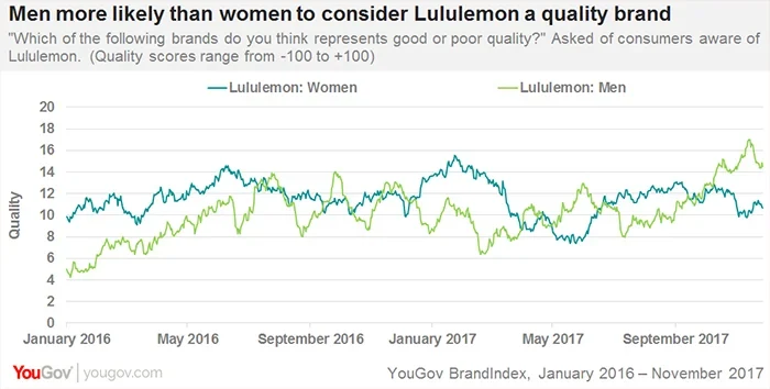 Lululemon raises FY outlook; will aim to accelerate its unaided brand  awareness, Article