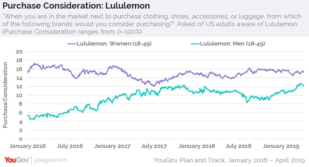 Can Lululemon Be to Men What It Is to Women, Or Does It Even Matter? - The  Robin Report