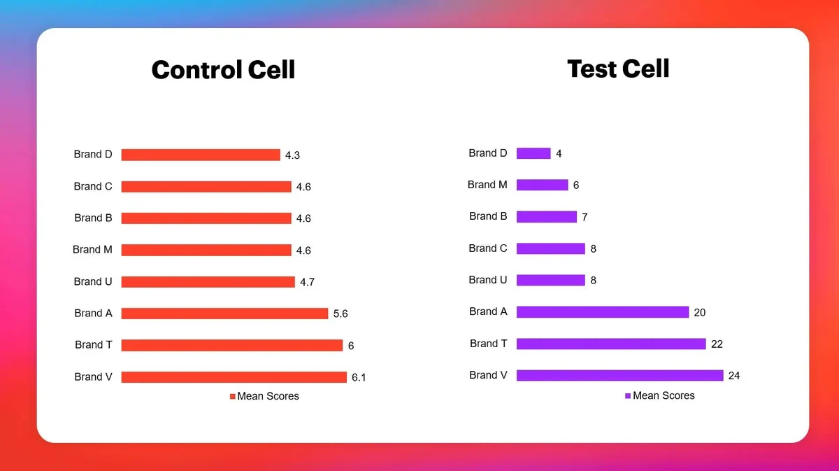 Chart shows results from question set 1