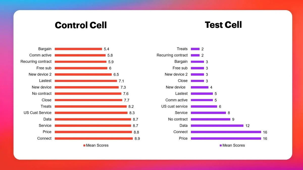 Chart shows results from question set 2