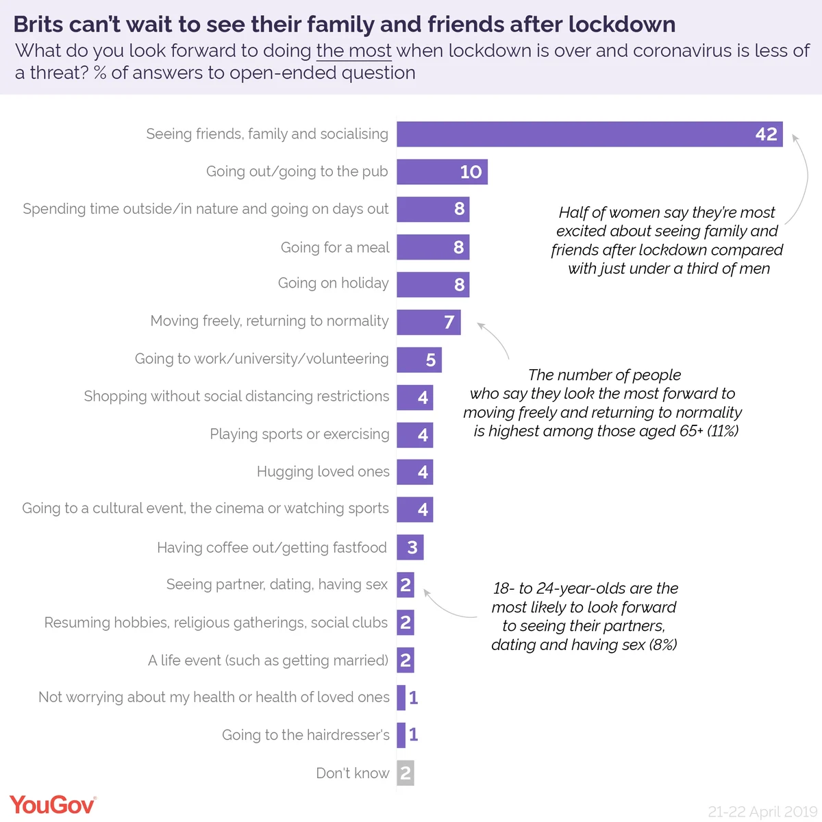 What do people look forward to the most after lockdown? | YouGov