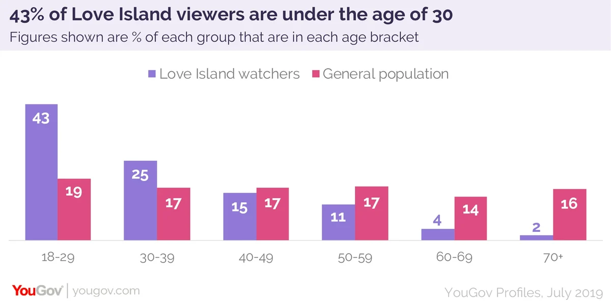 How many viewers on sale watch love island