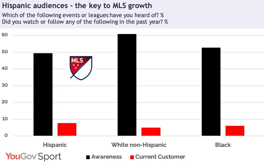 Hispanic audiences - the key to MLS growth